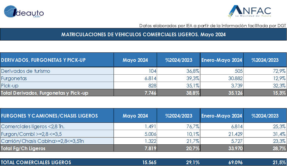 Commercial Vehicle Registrations in Spain
