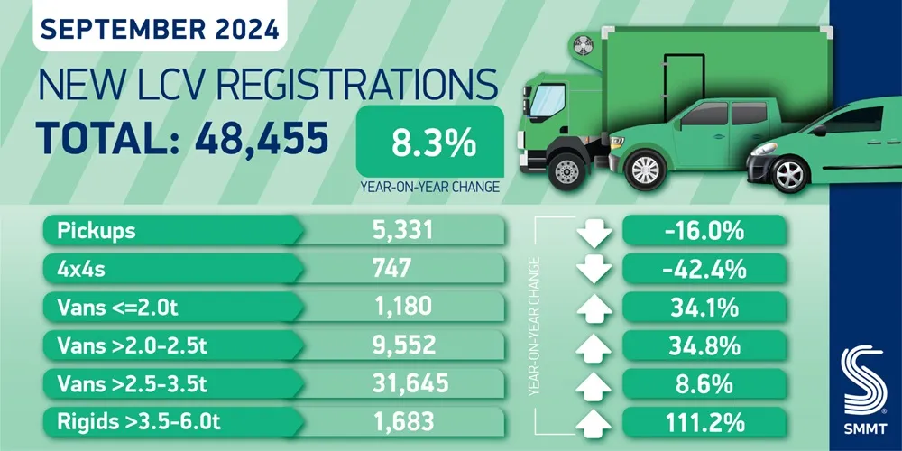 Graphic showing New LCV registrations in September 2024