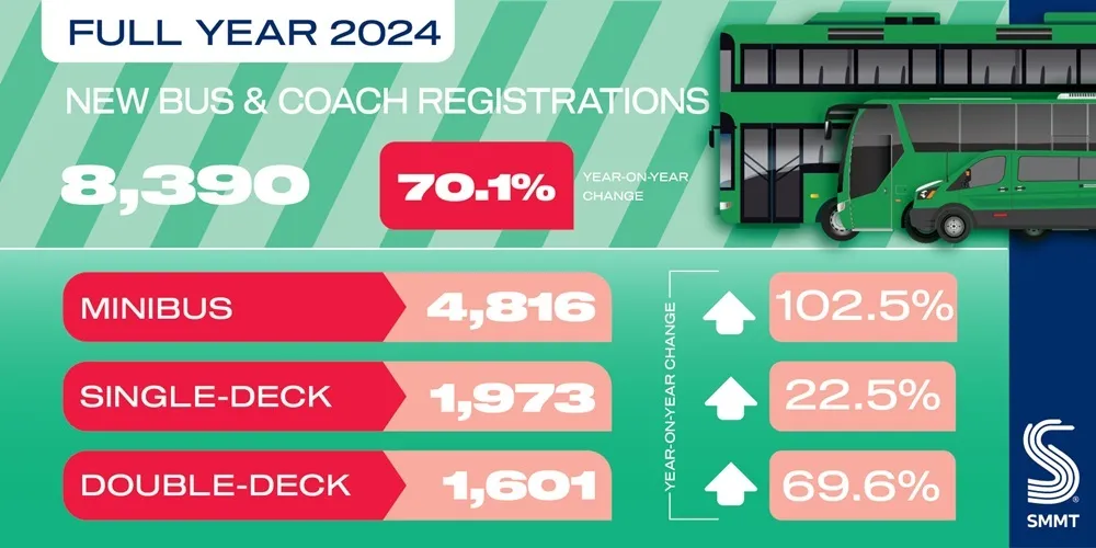 SMMT Bus and Coach social graphic for Full year 2024