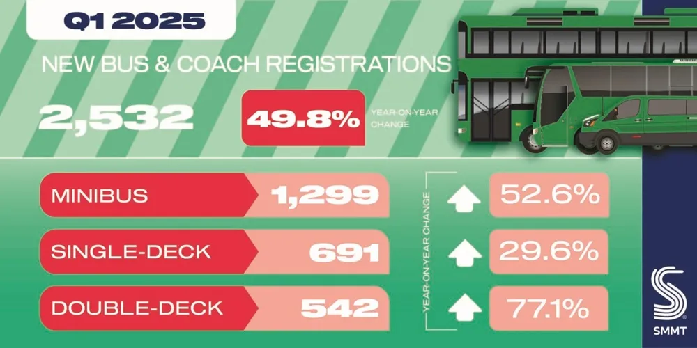 SMMT Bus and Coach social graphic Q1 2025