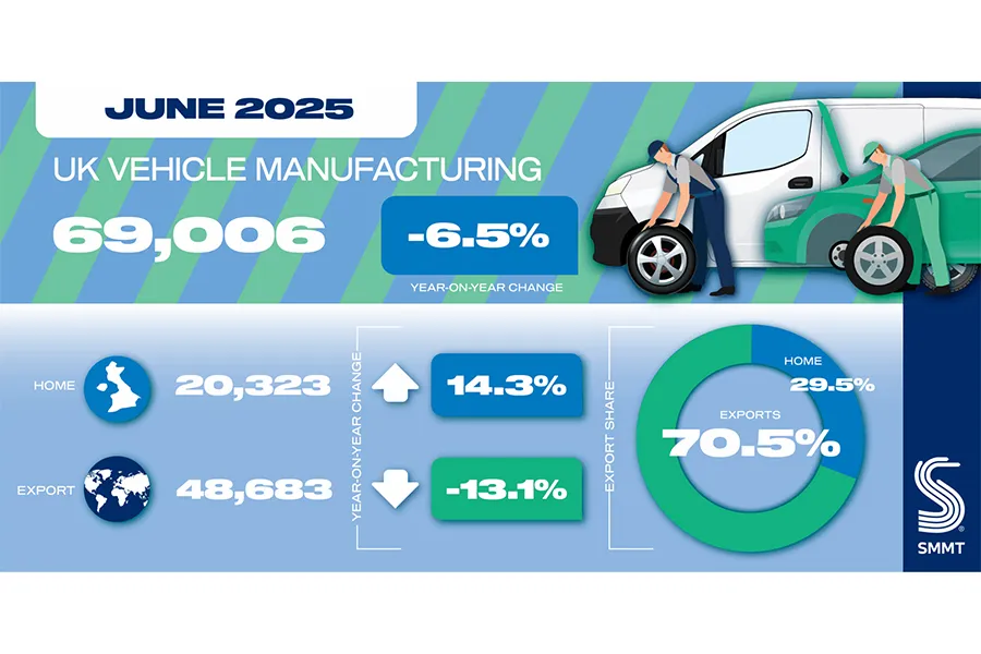 smmt vehicle production