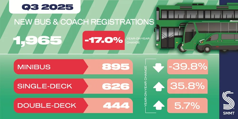 SMMT UK New Bus and Coach Registrations graphic Q3 2025